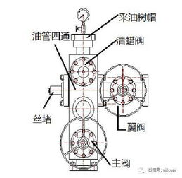 井口专题（二） 采油树关键组件——阀门与旋塞的技术研发与前沿应用